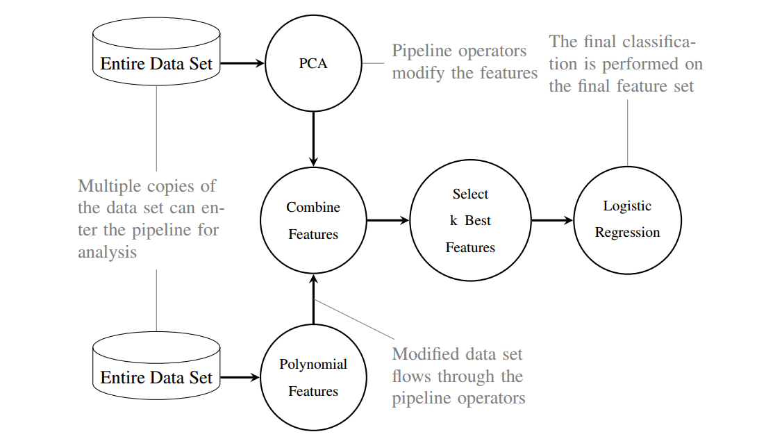 Exemplary Tree-based pipeline [@olson_tpot_2018]